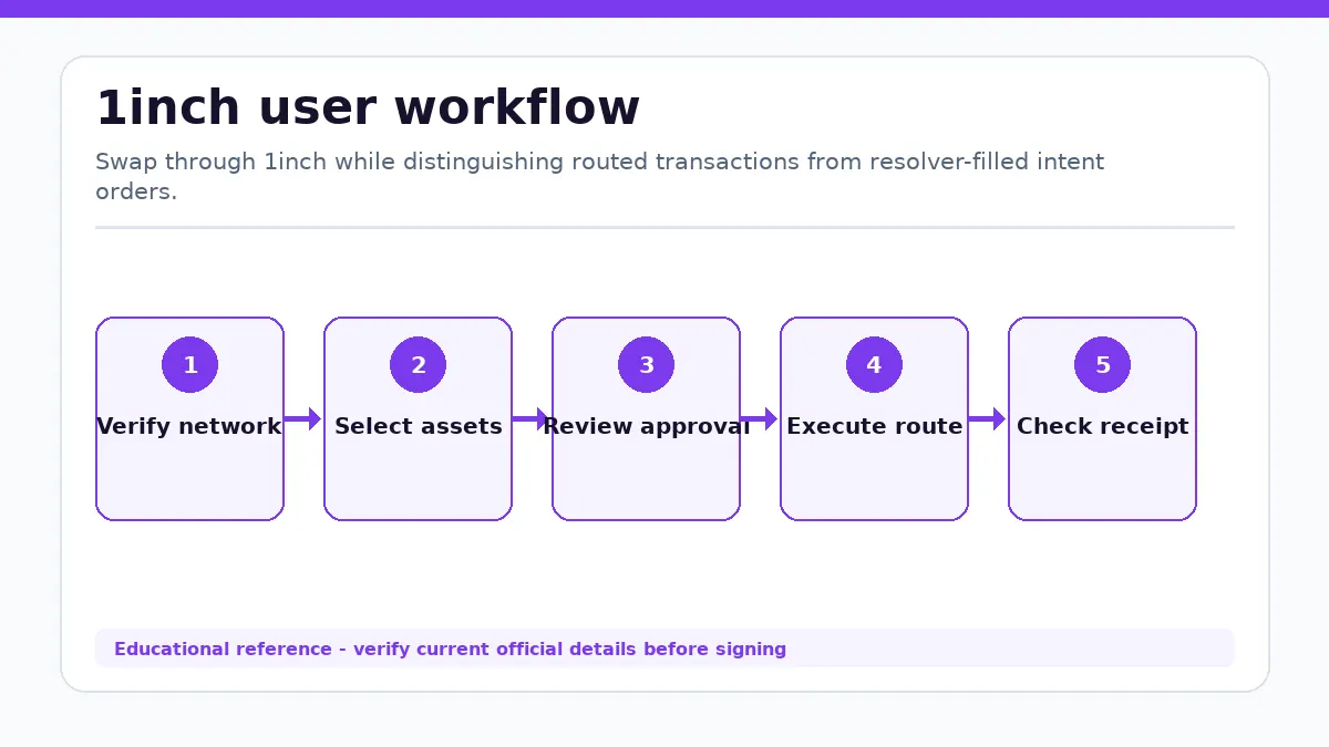 1inch workflow showing Verify network, Select assets, Review approval, Execute route, Check receipt