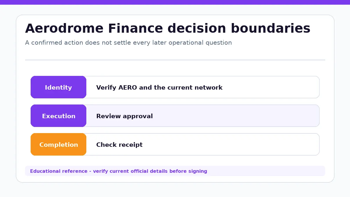 Aerodrome Finance decision diagram separating identity, execution and completion checks