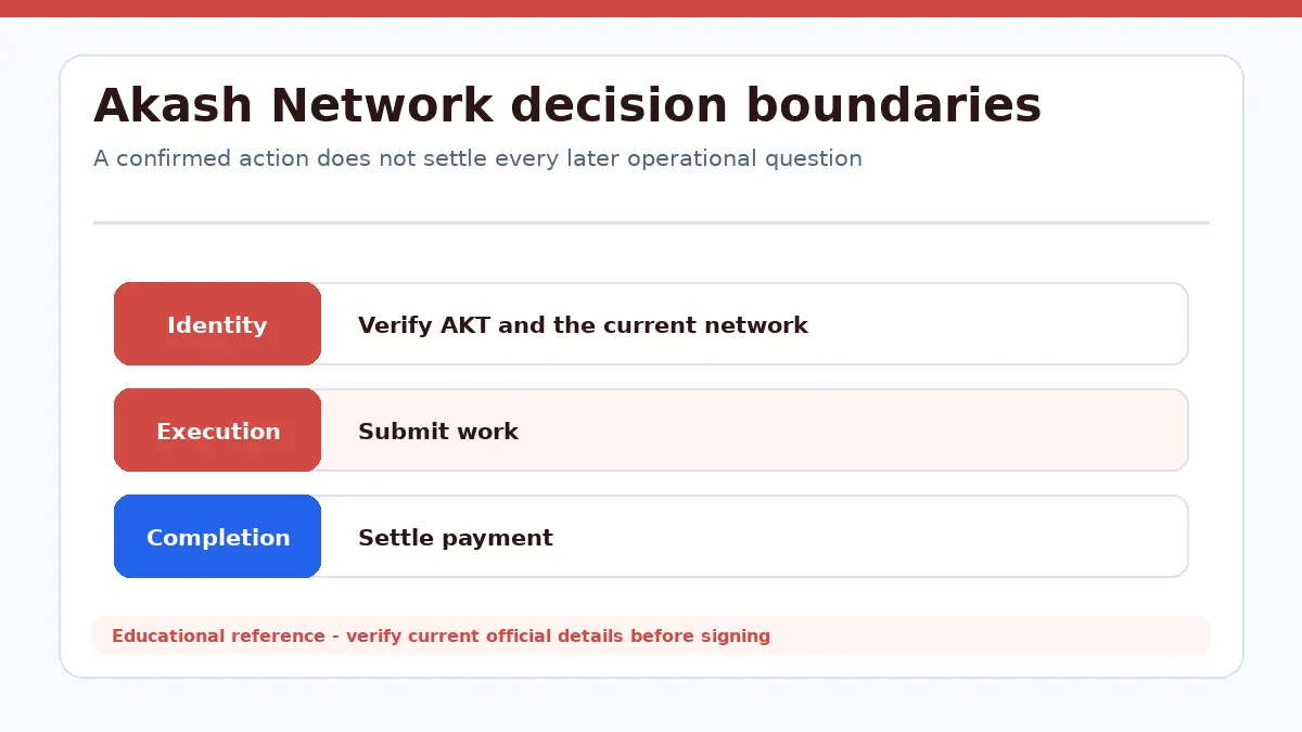 Akash Network decision diagram separating identity, execution and completion checks