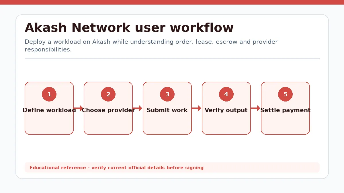 Akash Network workflow showing Define workload, Choose provider, Submit work, Verify output, Settle payment