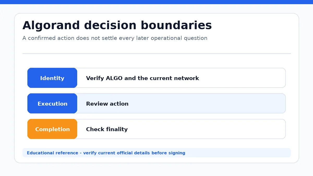 Algorand decision diagram separating identity, execution and completion checks