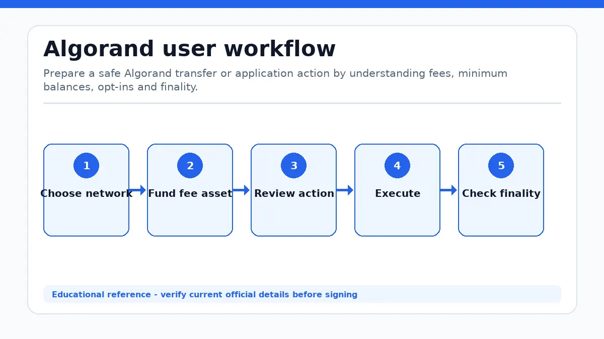 Algorand workflow showing Choose network, Fund fee asset, Review action, Execute, Check finality