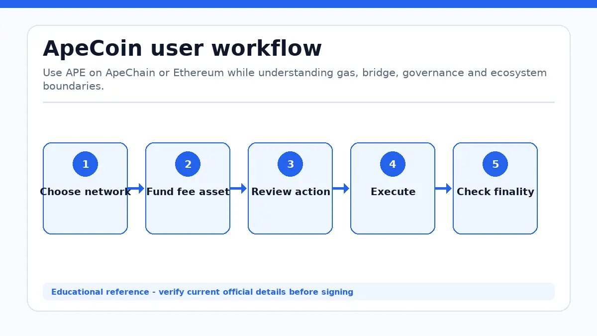 ApeCoin workflow showing Choose network, Fund fee asset, Review action, Execute, Check finality
