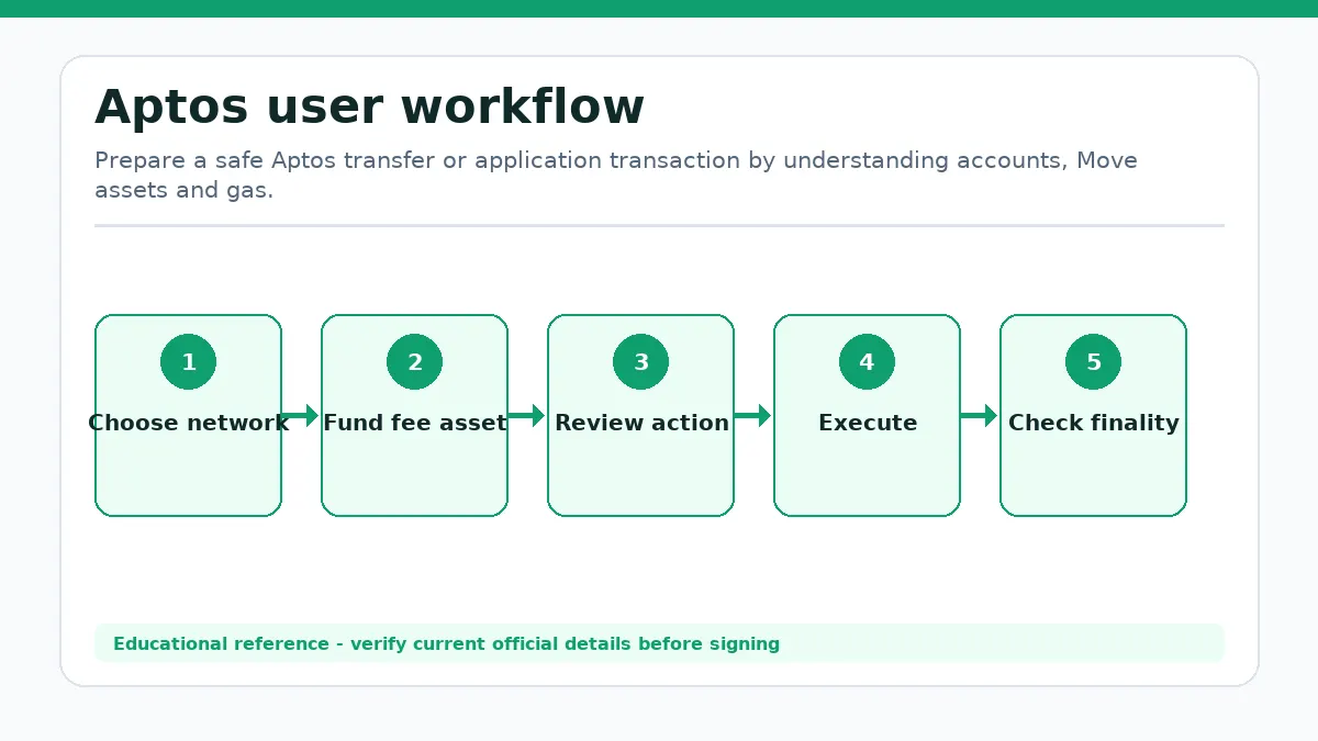 Aptos workflow showing Choose network, Fund fee asset, Review action, Execute, Check finality