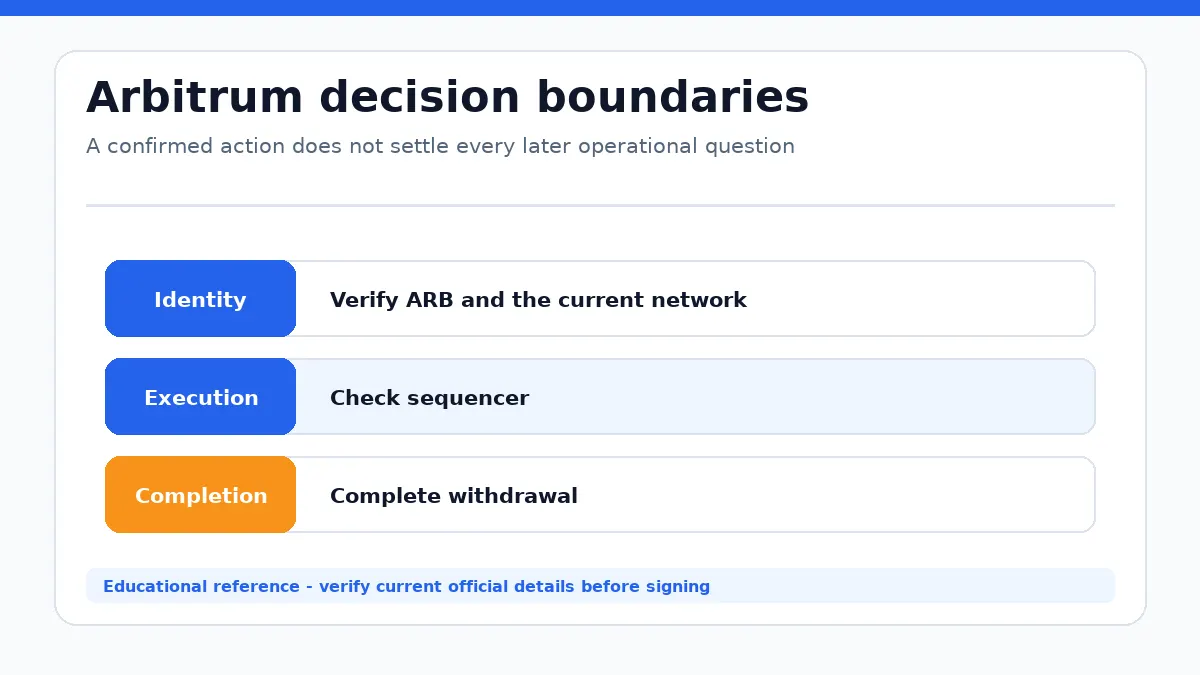 Arbitrum decision diagram separating identity, execution and completion checks