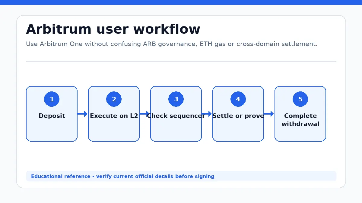 Arbitrum workflow showing Deposit, Execute on L2, Check sequencer state, Settle or prove, Complete withdrawal