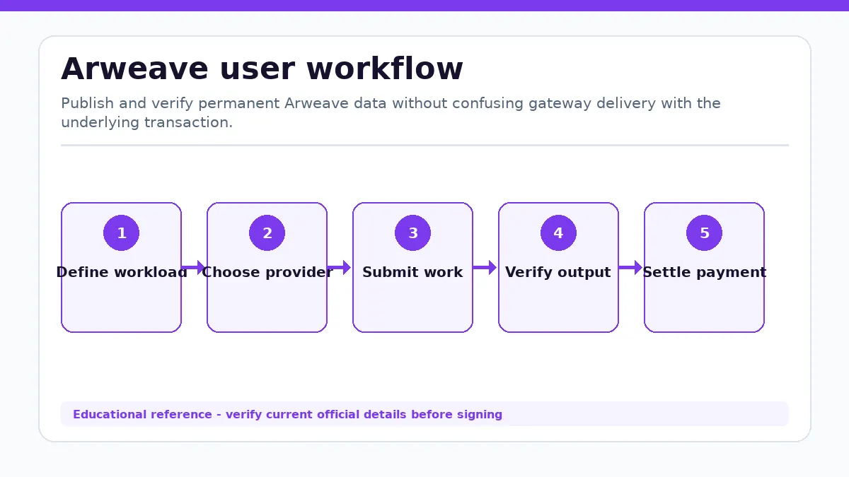 Arweave workflow showing Define workload, Choose provider, Submit work, Verify output, Settle payment
