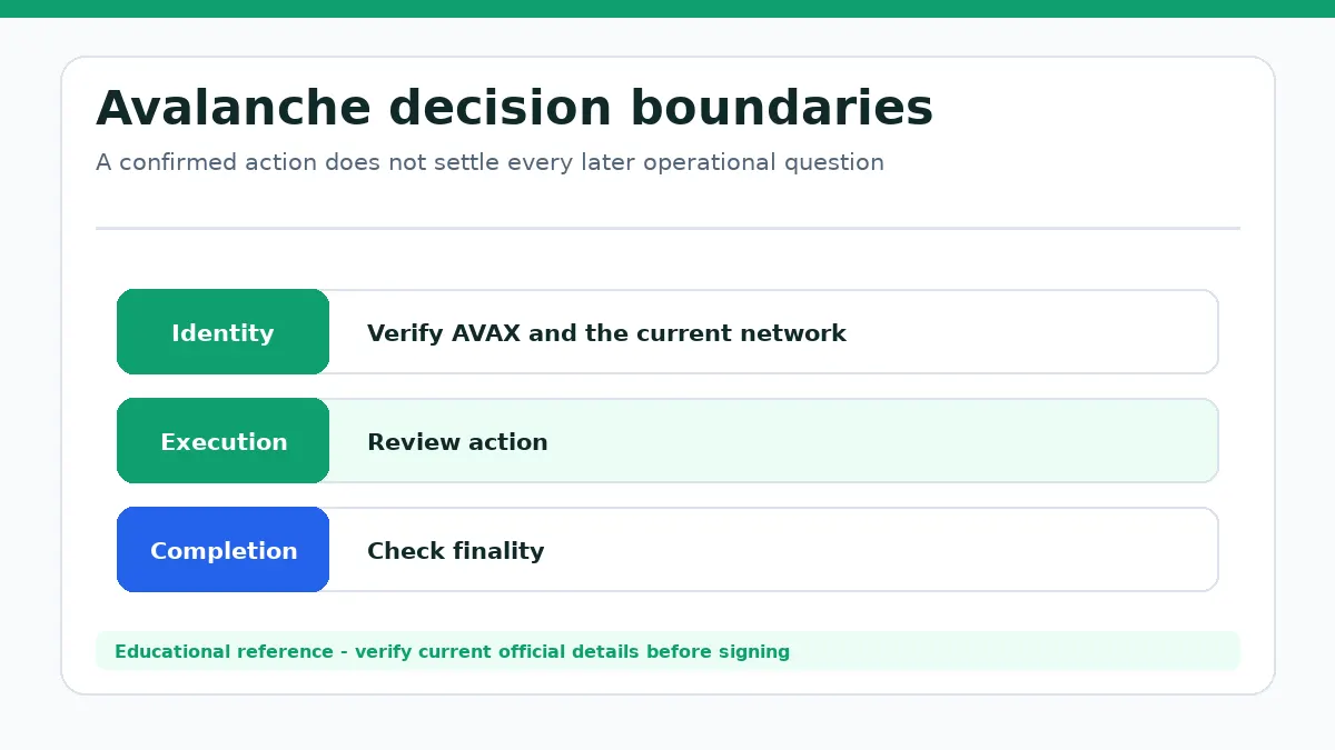 Avalanche decision diagram separating identity, execution and completion checks