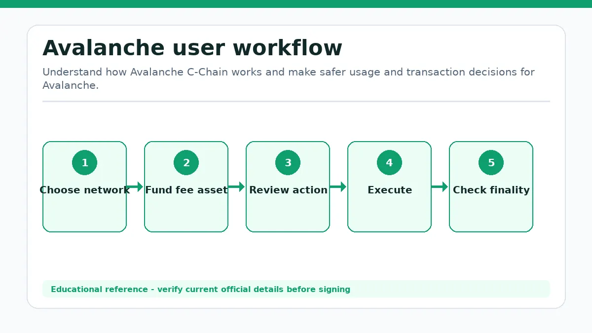 Avalanche workflow showing Choose network, Fund fee asset, Review action, Execute, Check finality