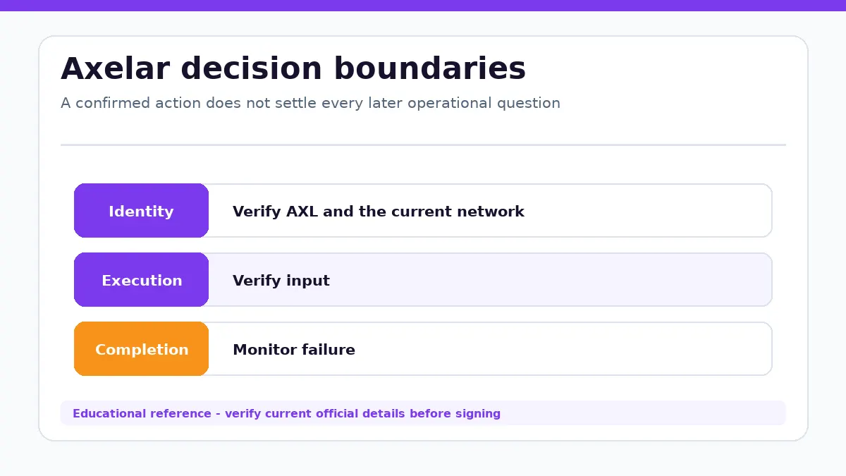 Axelar decision diagram separating identity, execution and completion checks