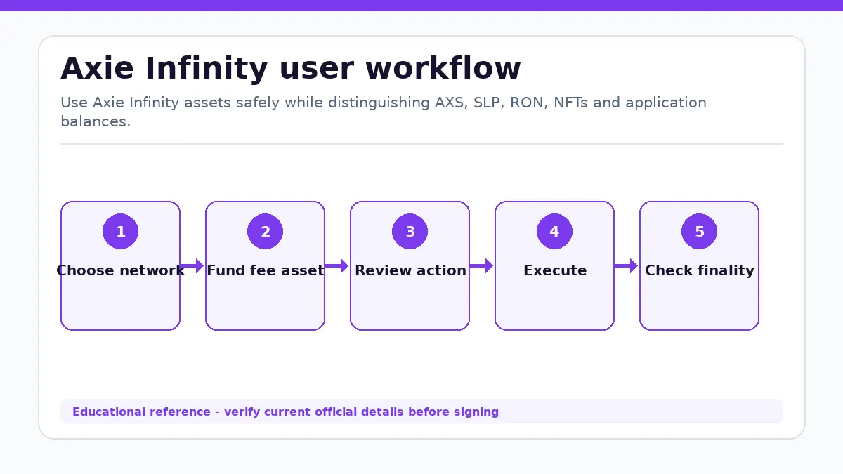 Axie Infinity workflow showing Choose network, Fund fee asset, Review action, Execute, Check finality