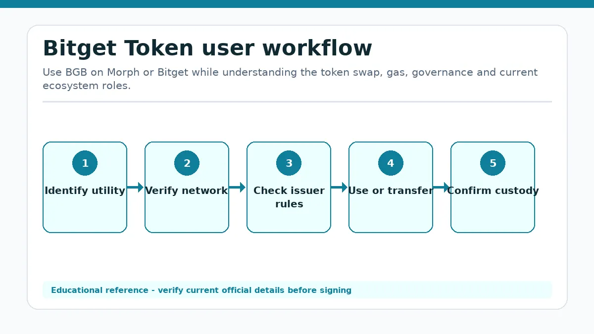 Bitget Token workflow showing Identify utility, Verify network, Check issuer rules, Use or transfer, Confirm custody