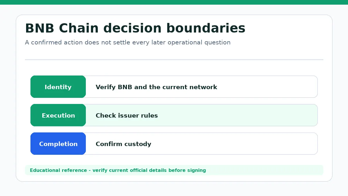 BNB Chain decision diagram separating identity, execution and completion checks