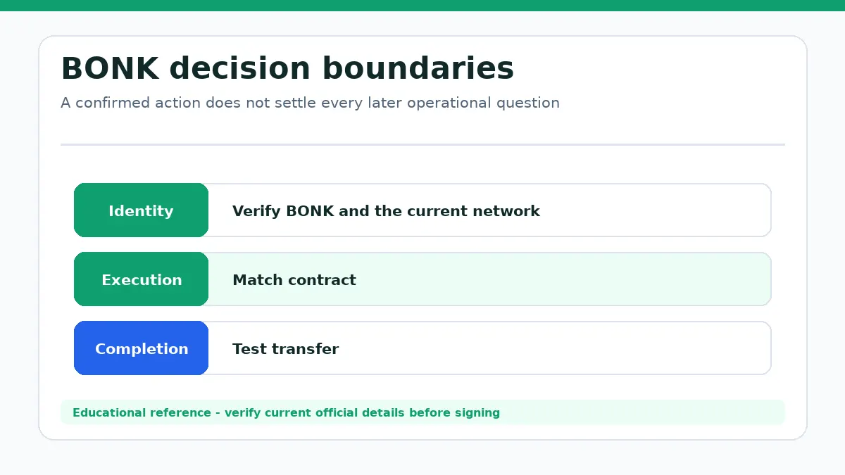 BONK decision diagram separating identity, execution and completion checks