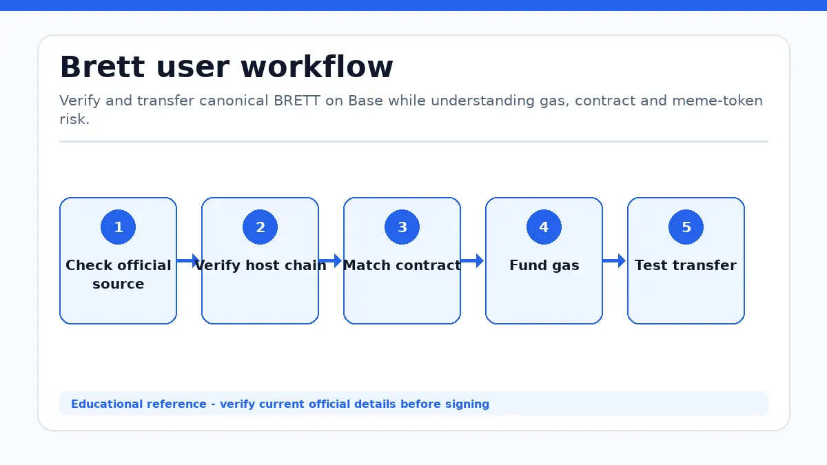 Brett workflow showing Check official source, Verify host chain, Match contract or mint, Fund gas, Test transfer
