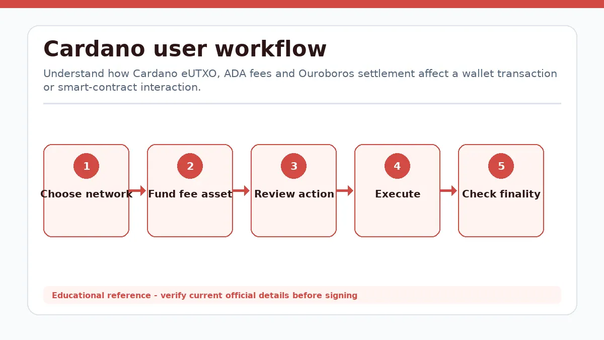 Cardano workflow showing Choose network, Fund fee asset, Review action, Execute, Check finality