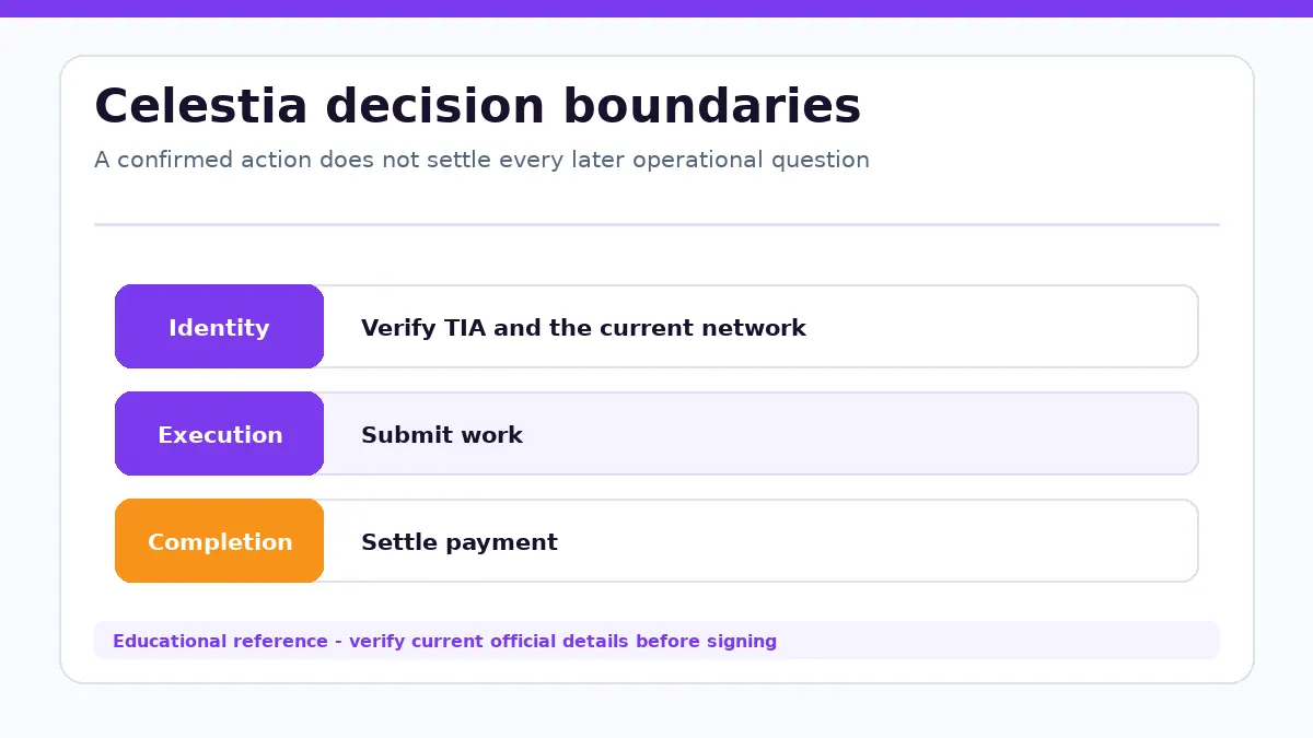 Celestia decision diagram separating identity, execution and completion checks