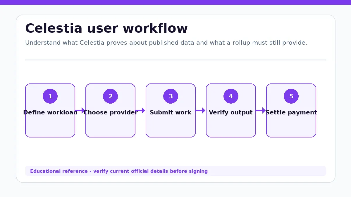 Celestia workflow showing Define workload, Choose provider, Submit work, Verify output, Settle payment
