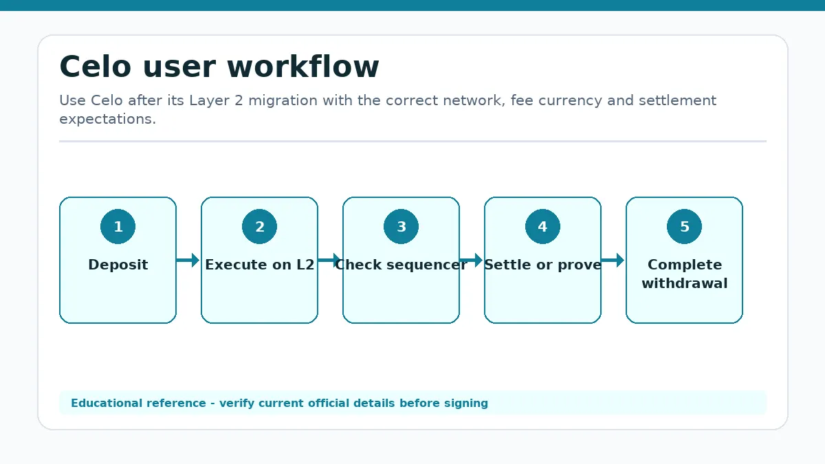 Celo workflow showing Deposit, Execute on L2, Check sequencer state, Settle or prove, Complete withdrawal