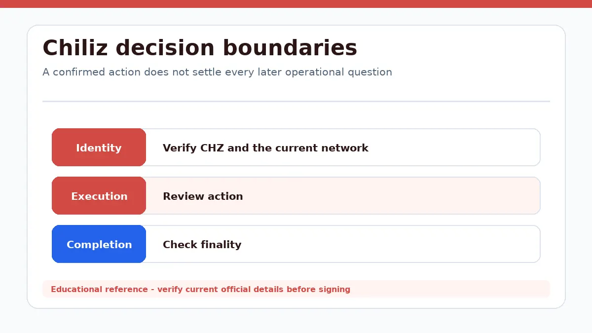 Chiliz decision diagram separating identity, execution and completion checks