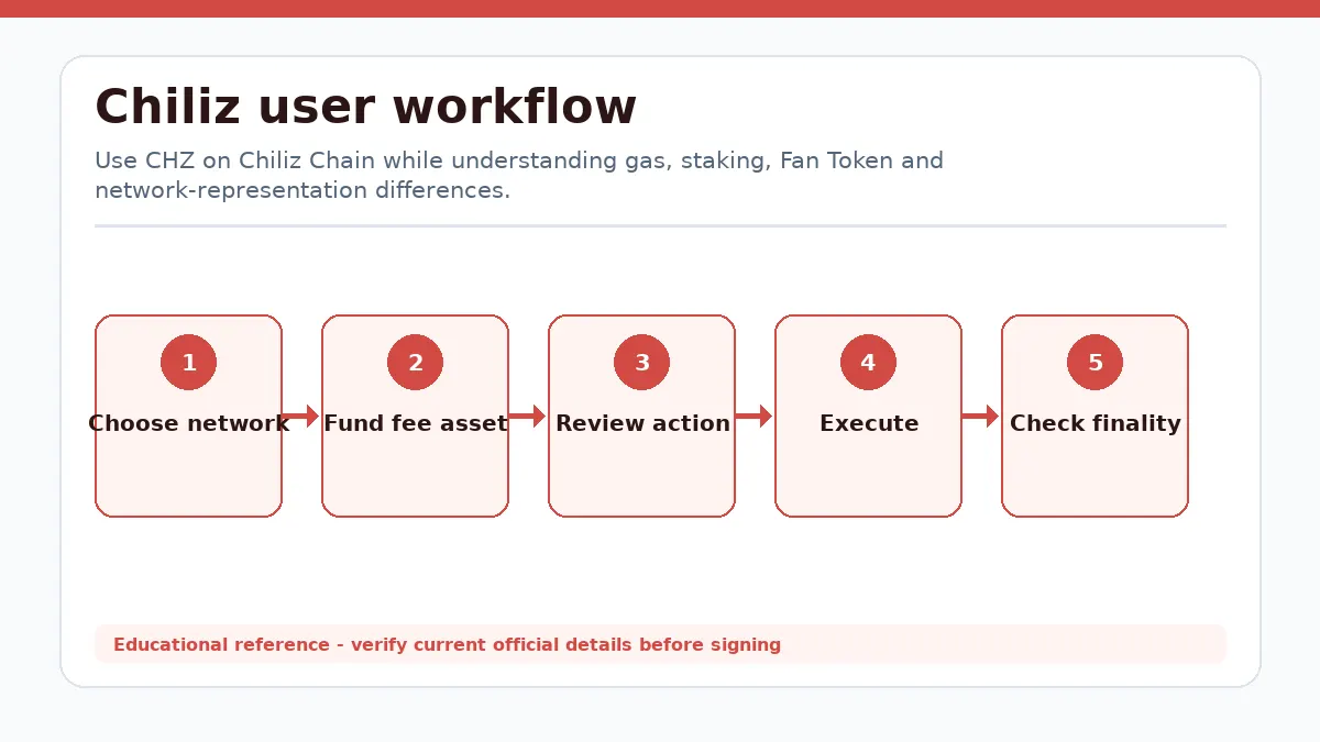 Chiliz workflow showing Choose network, Fund fee asset, Review action, Execute, Check finality