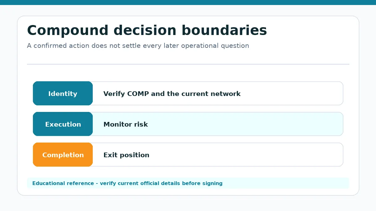 Compound decision diagram separating identity, execution and completion checks