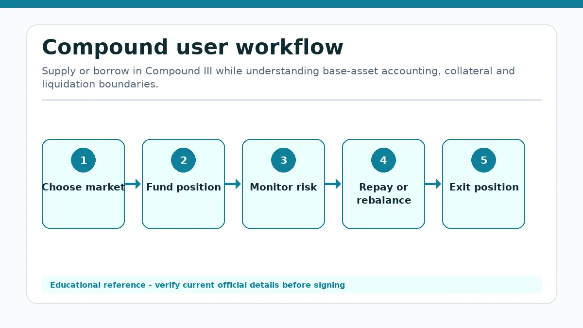 Compound workflow showing Choose market, Fund position, Monitor risk, Repay or rebalance, Exit position
