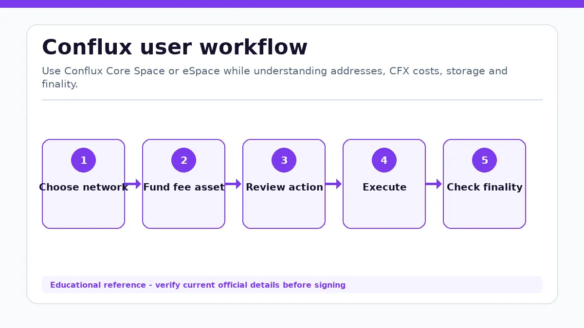 Conflux workflow showing Choose network, Fund fee asset, Review action, Execute, Check finality