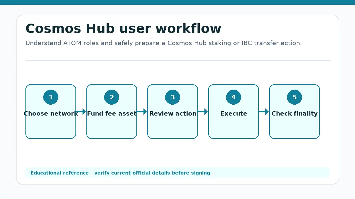 Cosmos Hub workflow showing Choose network, Fund fee asset, Review action, Execute, Check finality
