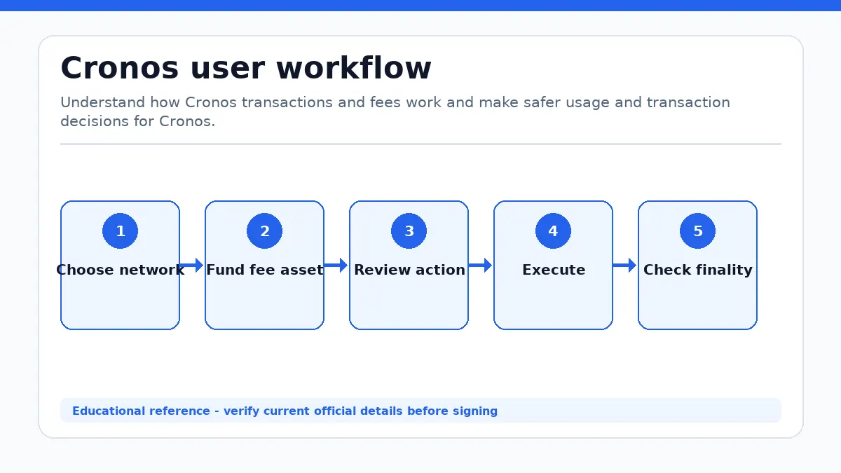 Cronos workflow showing Choose network, Fund fee asset, Review action, Execute, Check finality