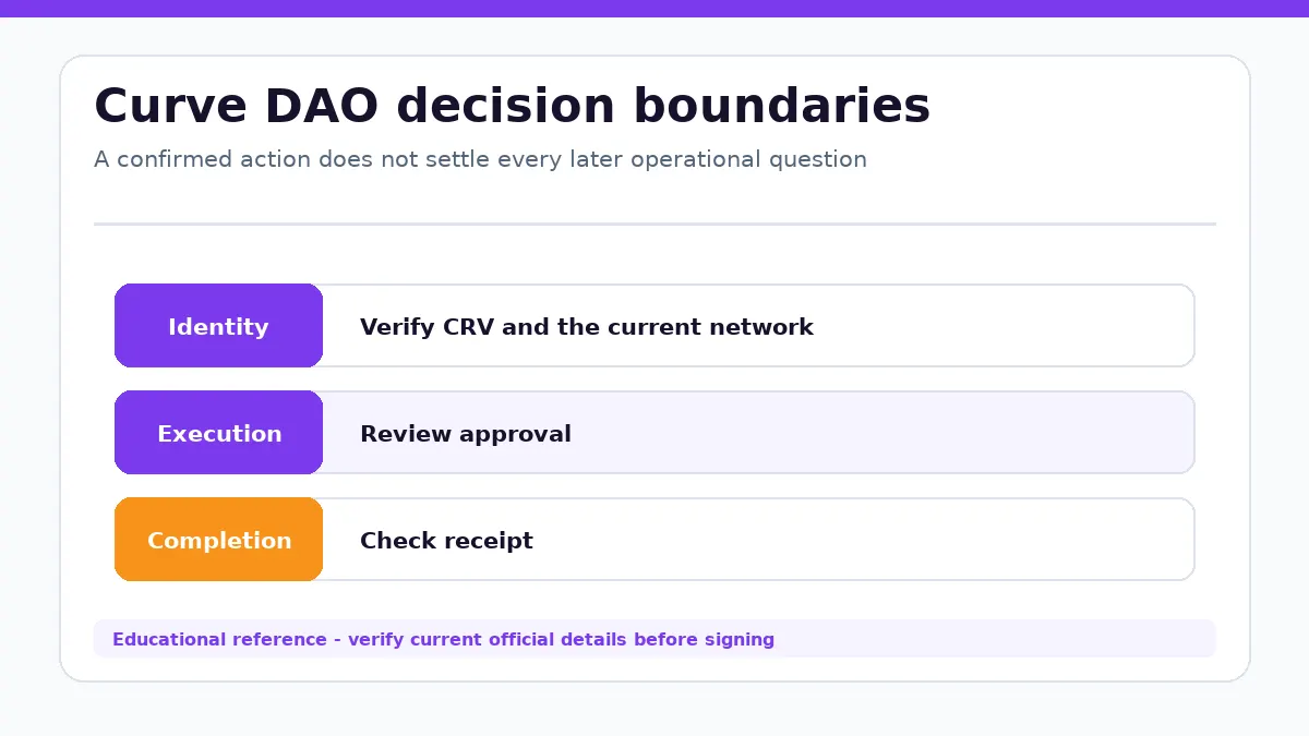 Curve DAO decision diagram separating identity, execution and completion checks