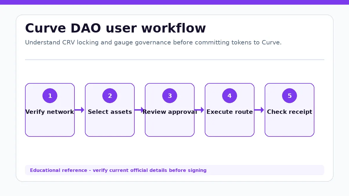 Curve DAO workflow showing Verify network, Select assets, Review approval, Execute route, Check receipt