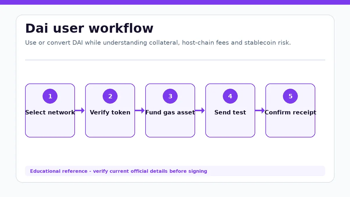 Dai workflow showing Select network, Verify token, Fund gas asset, Send test, Confirm receipt
