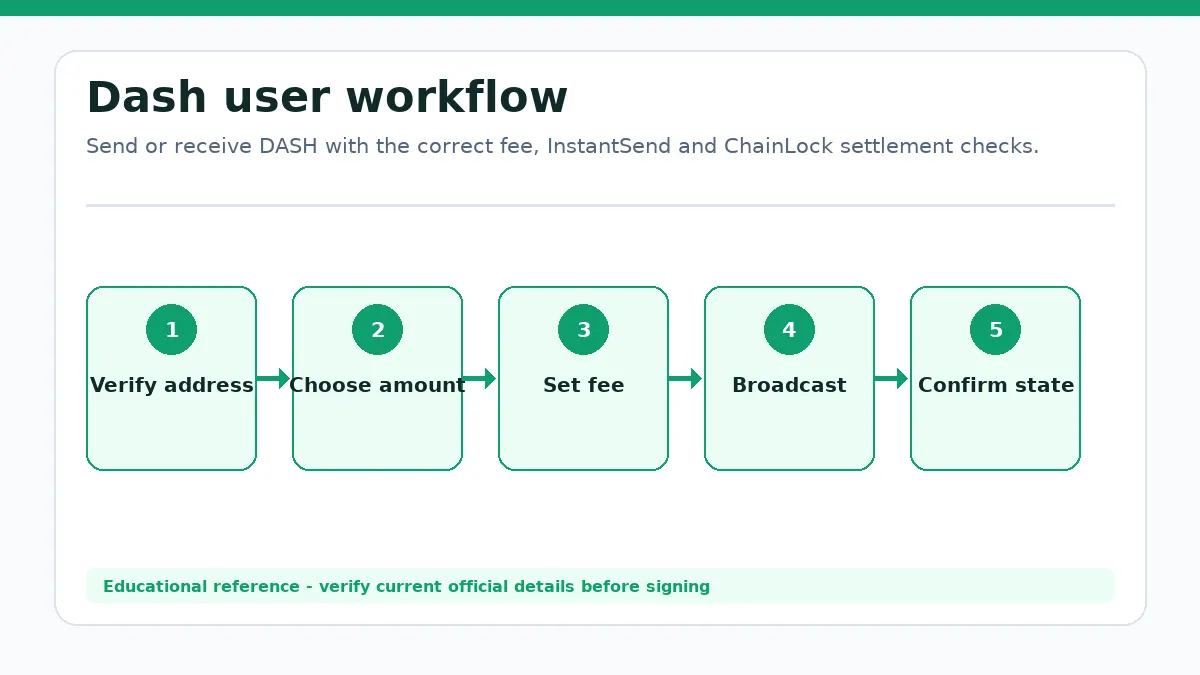 Dash workflow showing Verify address, Choose amount, Set fee, Broadcast, Confirm state