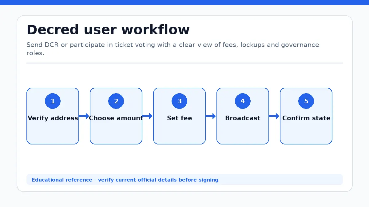 Decred workflow showing Verify address, Choose amount, Set fee, Broadcast, Confirm state