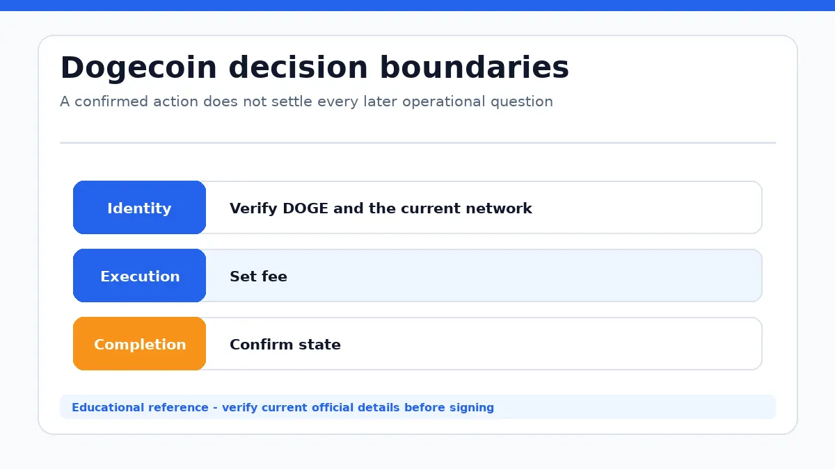 Dogecoin decision diagram separating identity, execution and completion checks