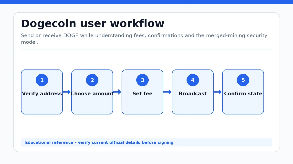 Dogecoin workflow showing Verify address, Choose amount, Set fee, Broadcast, Confirm state