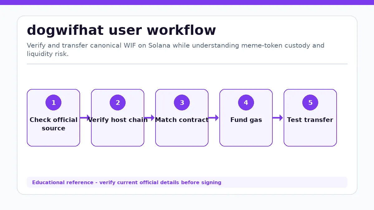 dogwifhat workflow showing Check official source, Verify host chain, Match contract or mint, Fund gas, Test transfer
