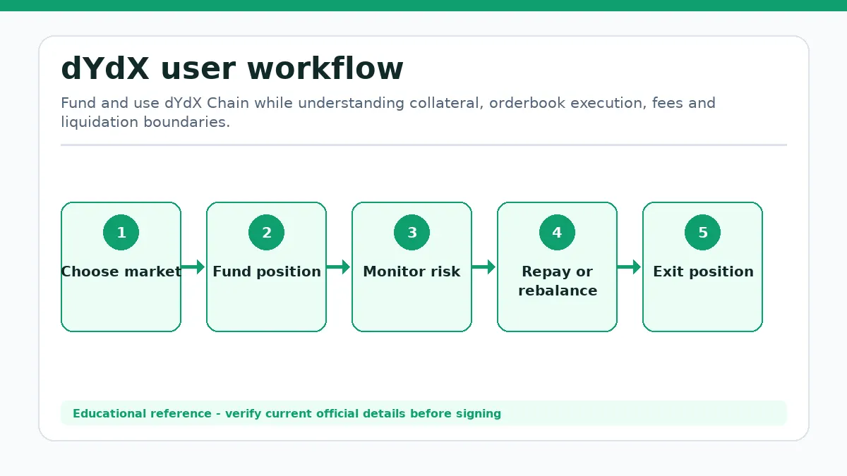 dYdX workflow showing Choose market, Fund position, Monitor risk, Repay or rebalance, Exit position