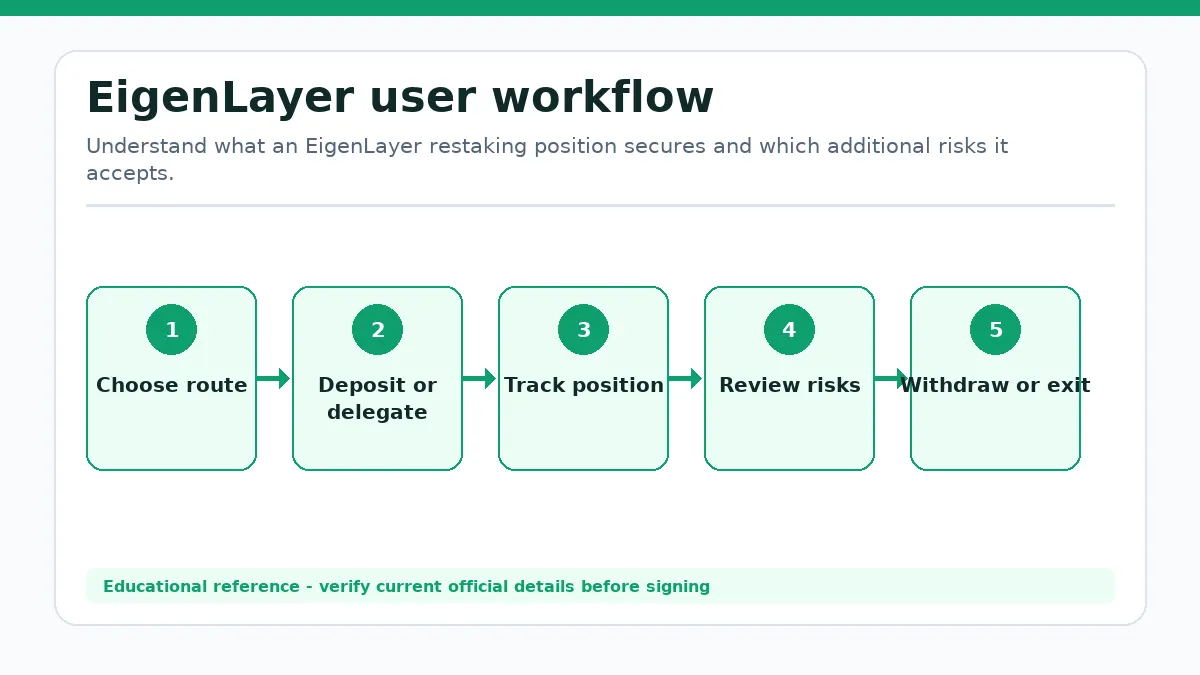 EigenLayer workflow showing Choose route, Deposit or delegate, Track position, Review risks, Withdraw or exit