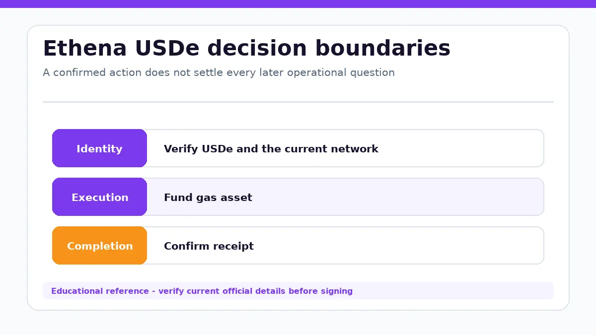 Ethena USDe decision diagram separating identity, execution and completion checks