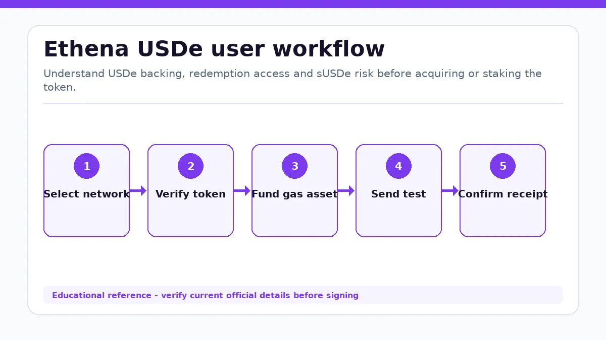 Ethena USDe workflow showing Select network, Verify token, Fund gas asset, Send test, Confirm receipt