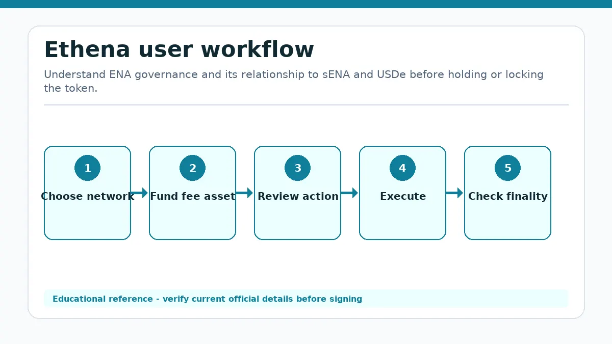 Ethena workflow showing Choose network, Fund fee asset, Review action, Execute, Check finality