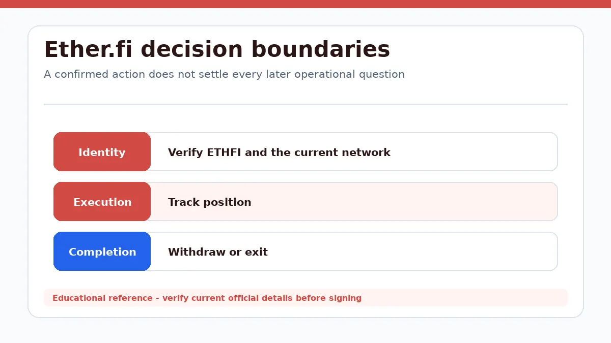 Ether.fi decision diagram separating identity, execution and completion checks