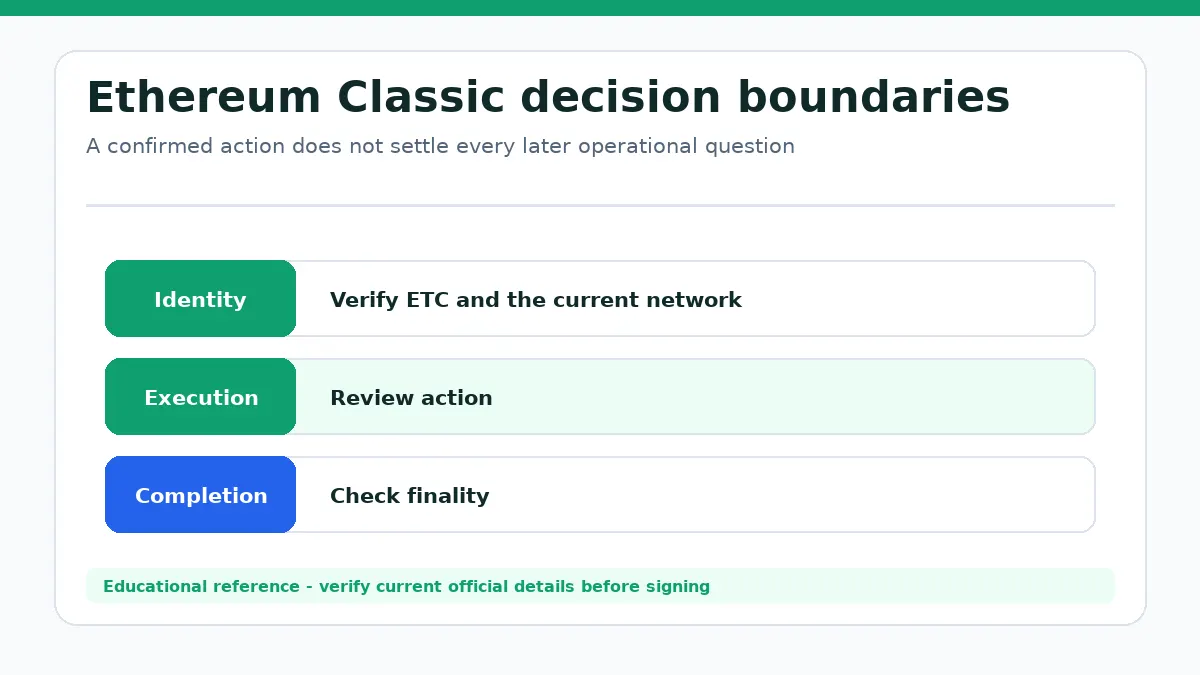 Ethereum Classic decision diagram separating identity, execution and completion checks