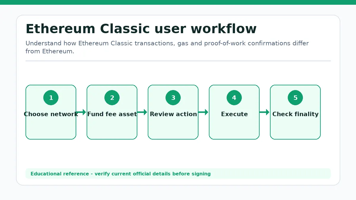 Ethereum Classic workflow showing Choose network, Fund fee asset, Review action, Execute, Check finality