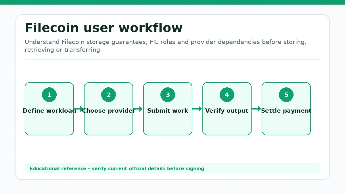 Filecoin workflow showing Define workload, Choose provider, Submit work, Verify output, Settle payment
