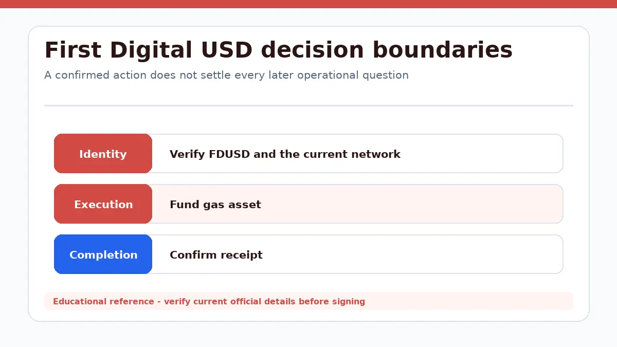 First Digital USD decision diagram separating identity, execution and completion checks