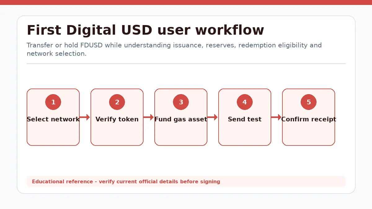 First Digital USD workflow showing Select network, Verify token, Fund gas asset, Send test, Confirm receipt