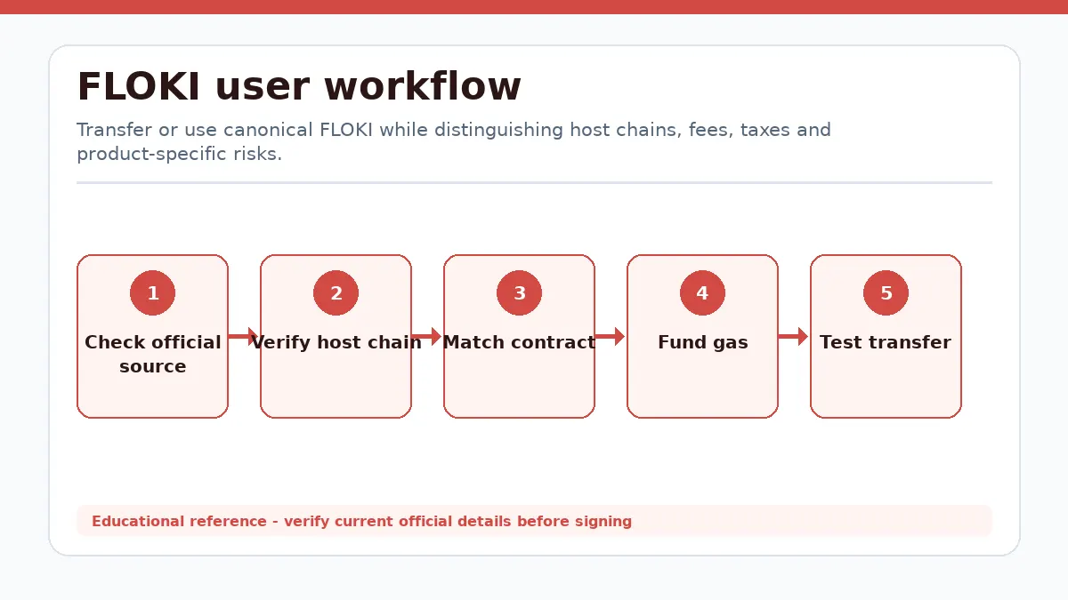 FLOKI workflow showing Check official source, Verify host chain, Match contract or mint, Fund gas, Test transfer